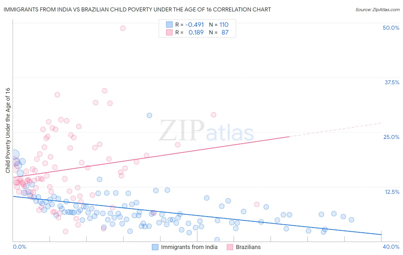 Immigrants from India vs Brazilian Child Poverty Under the Age of 16