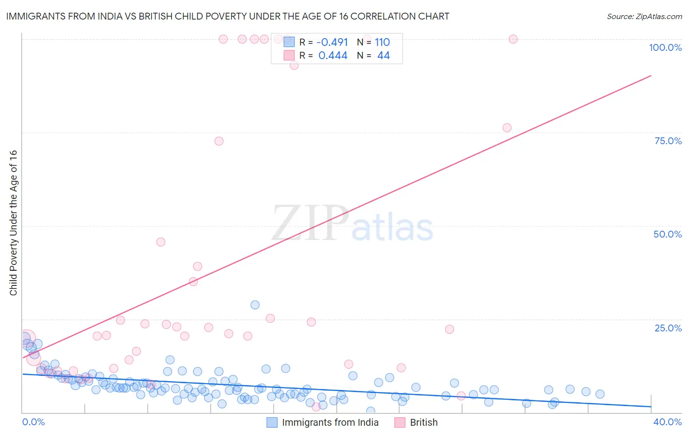 Immigrants from India vs British Child Poverty Under the Age of 16