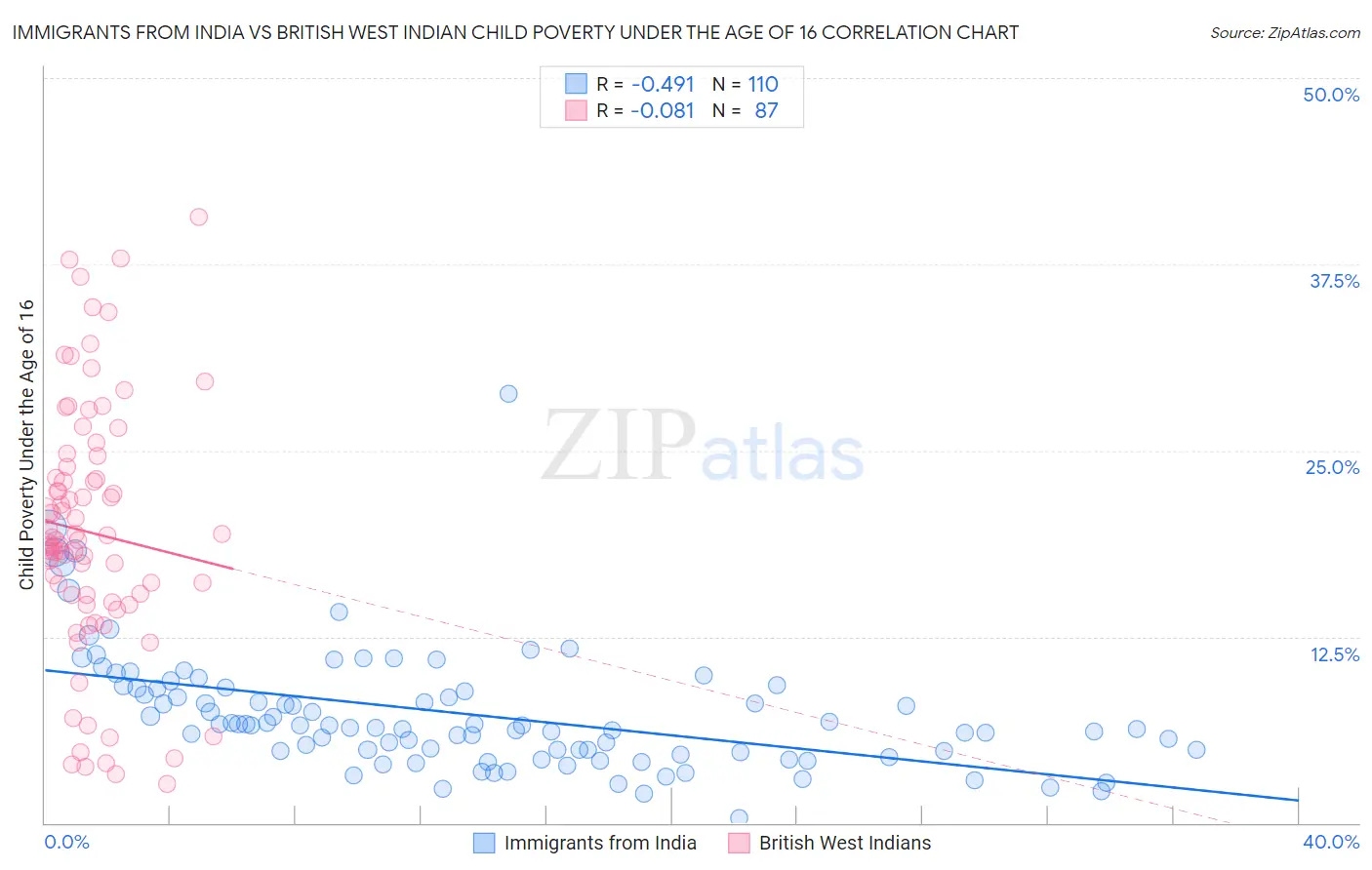 Immigrants from India vs British West Indian Child Poverty Under the Age of 16