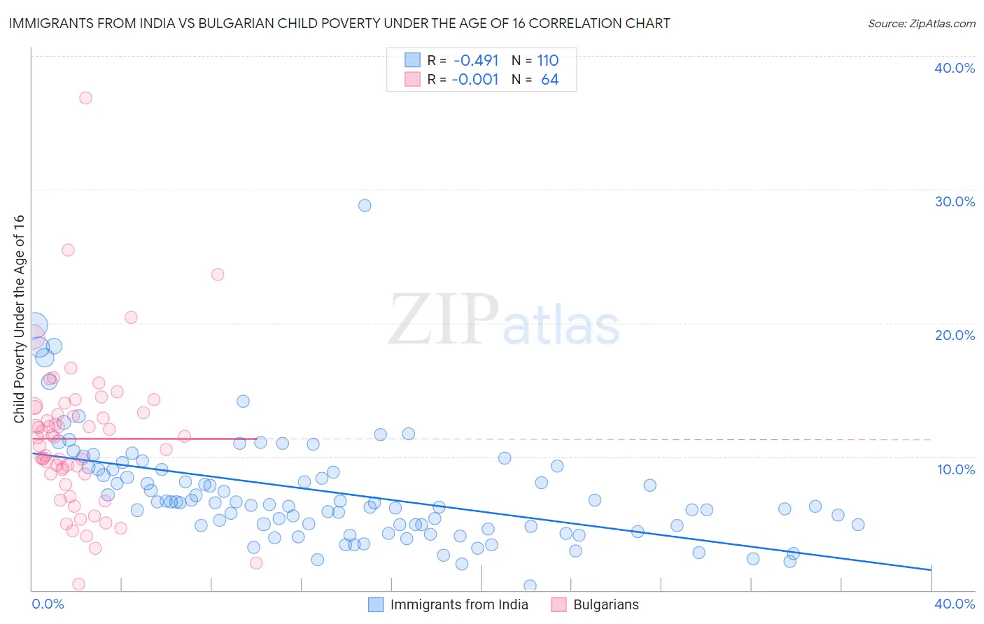 Immigrants from India vs Bulgarian Child Poverty Under the Age of 16