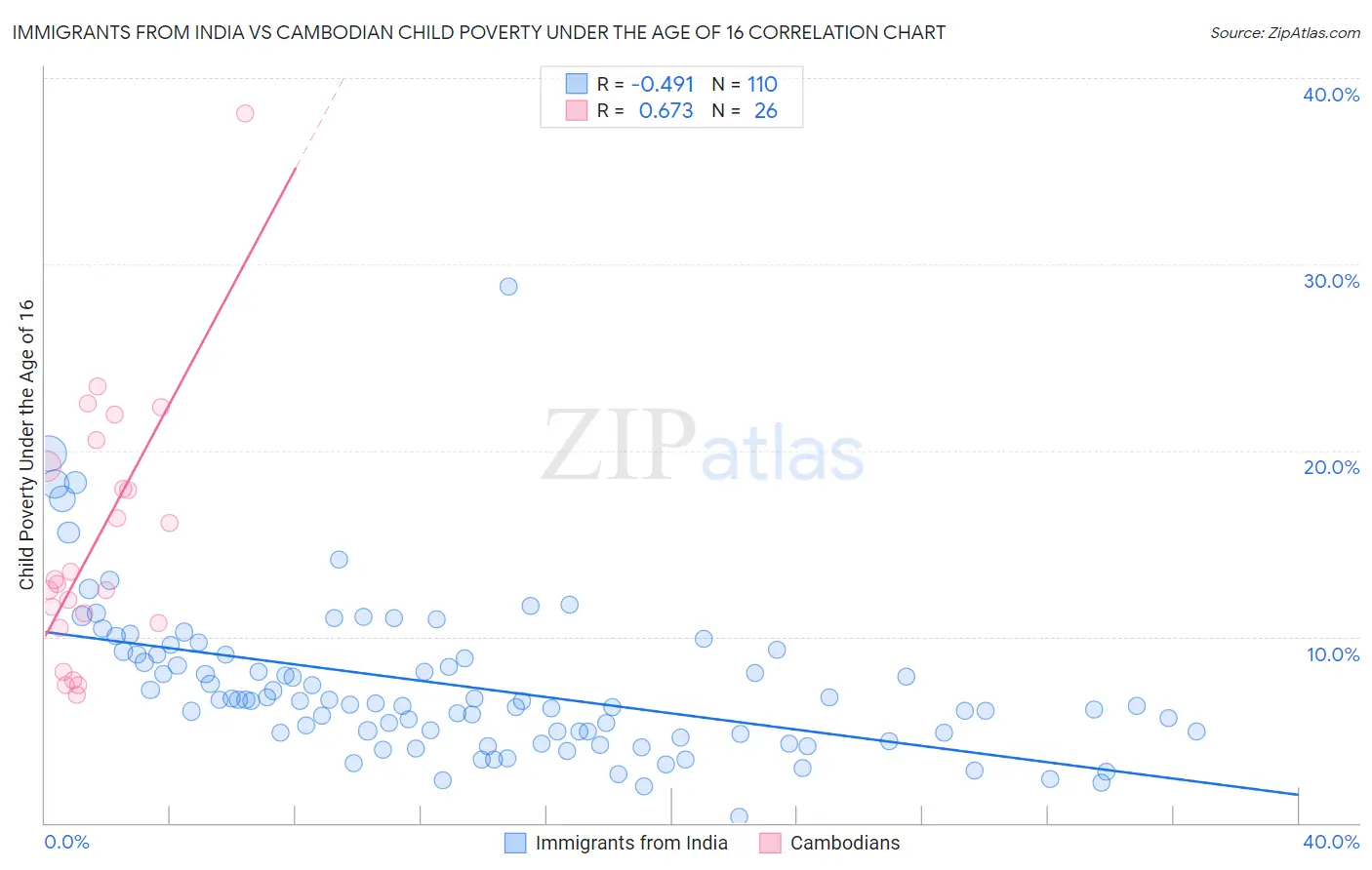 Immigrants from India vs Cambodian Child Poverty Under the Age of 16