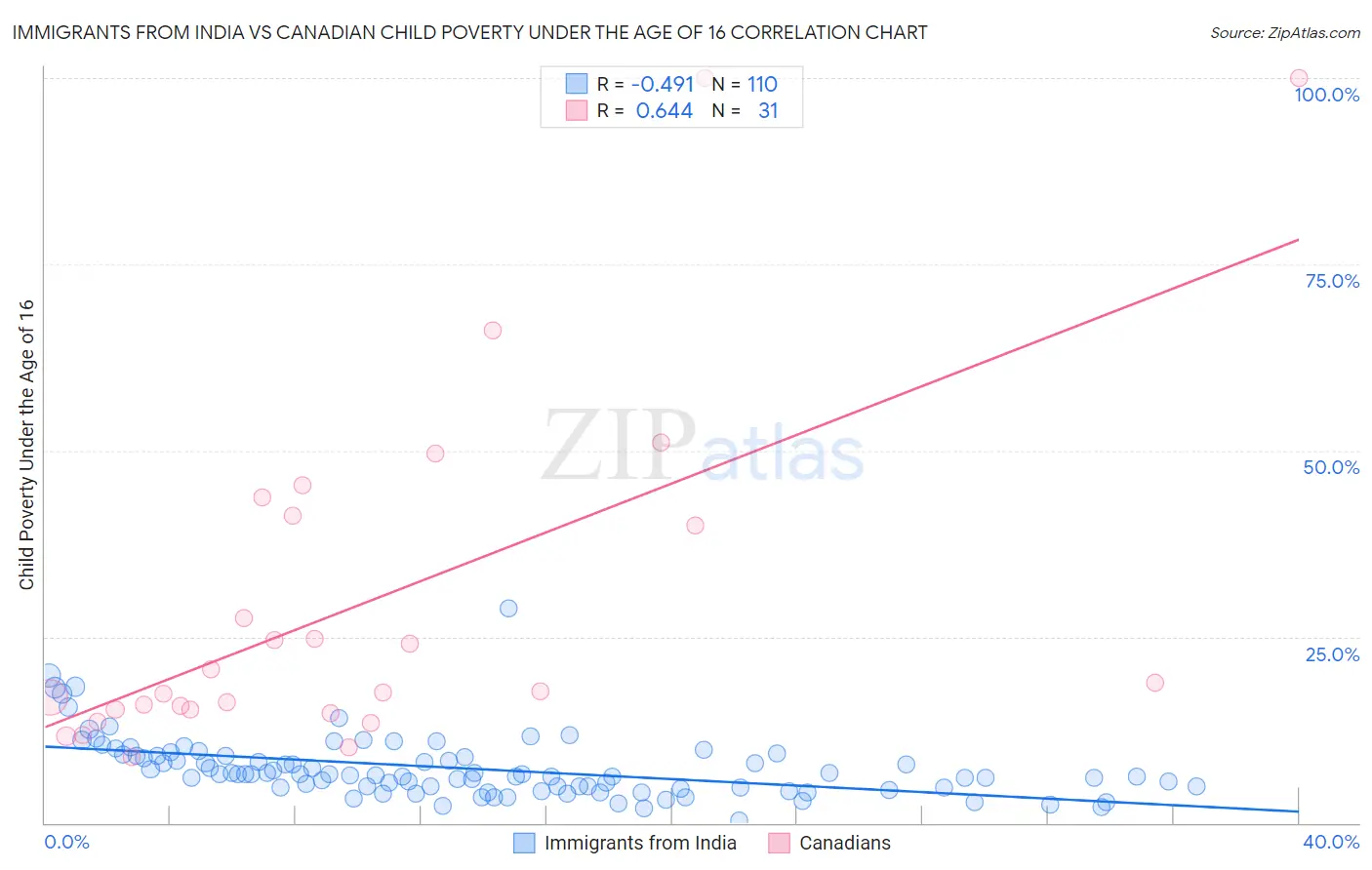 Immigrants from India vs Canadian Child Poverty Under the Age of 16