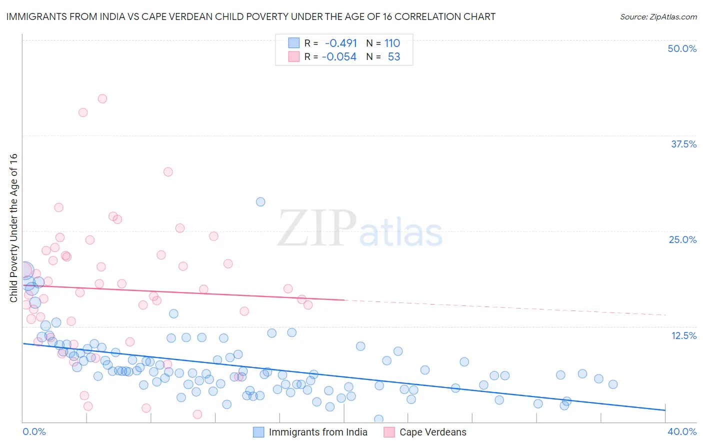 Immigrants from India vs Cape Verdean Child Poverty Under the Age of 16