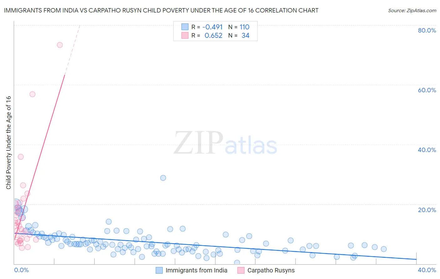 Immigrants from India vs Carpatho Rusyn Child Poverty Under the Age of 16