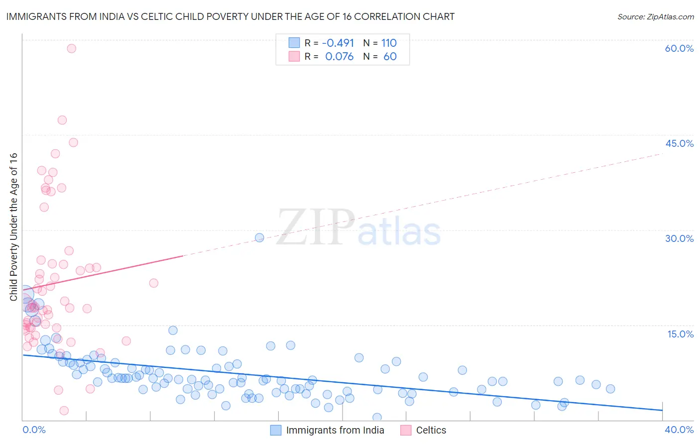 Immigrants from India vs Celtic Child Poverty Under the Age of 16