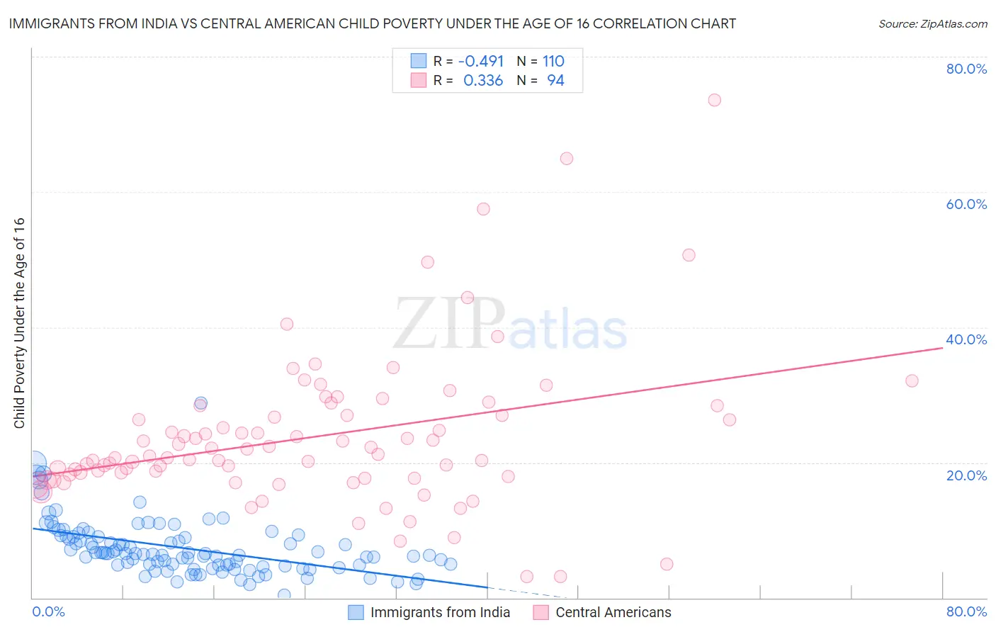 Immigrants from India vs Central American Child Poverty Under the Age of 16