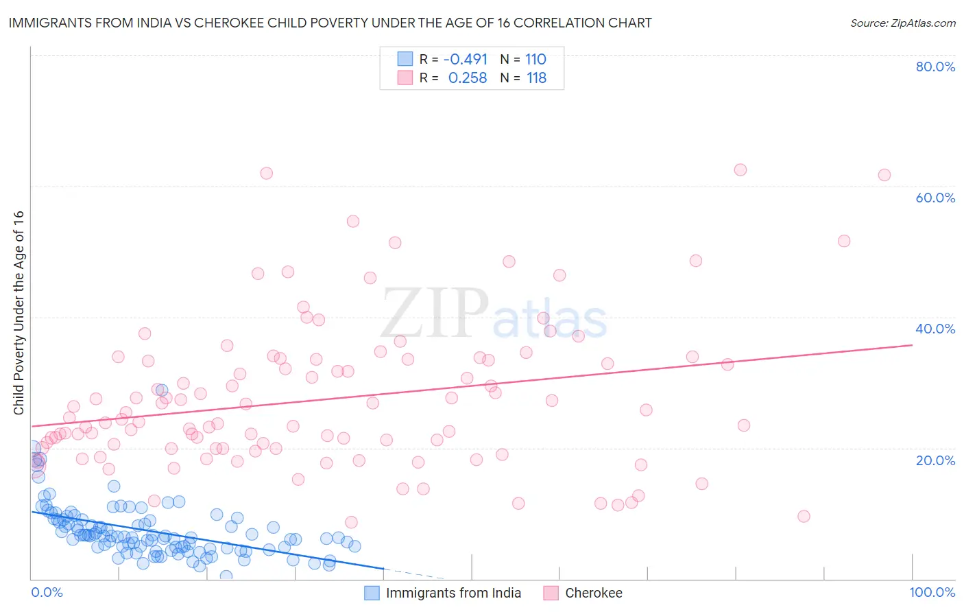 Immigrants from India vs Cherokee Child Poverty Under the Age of 16