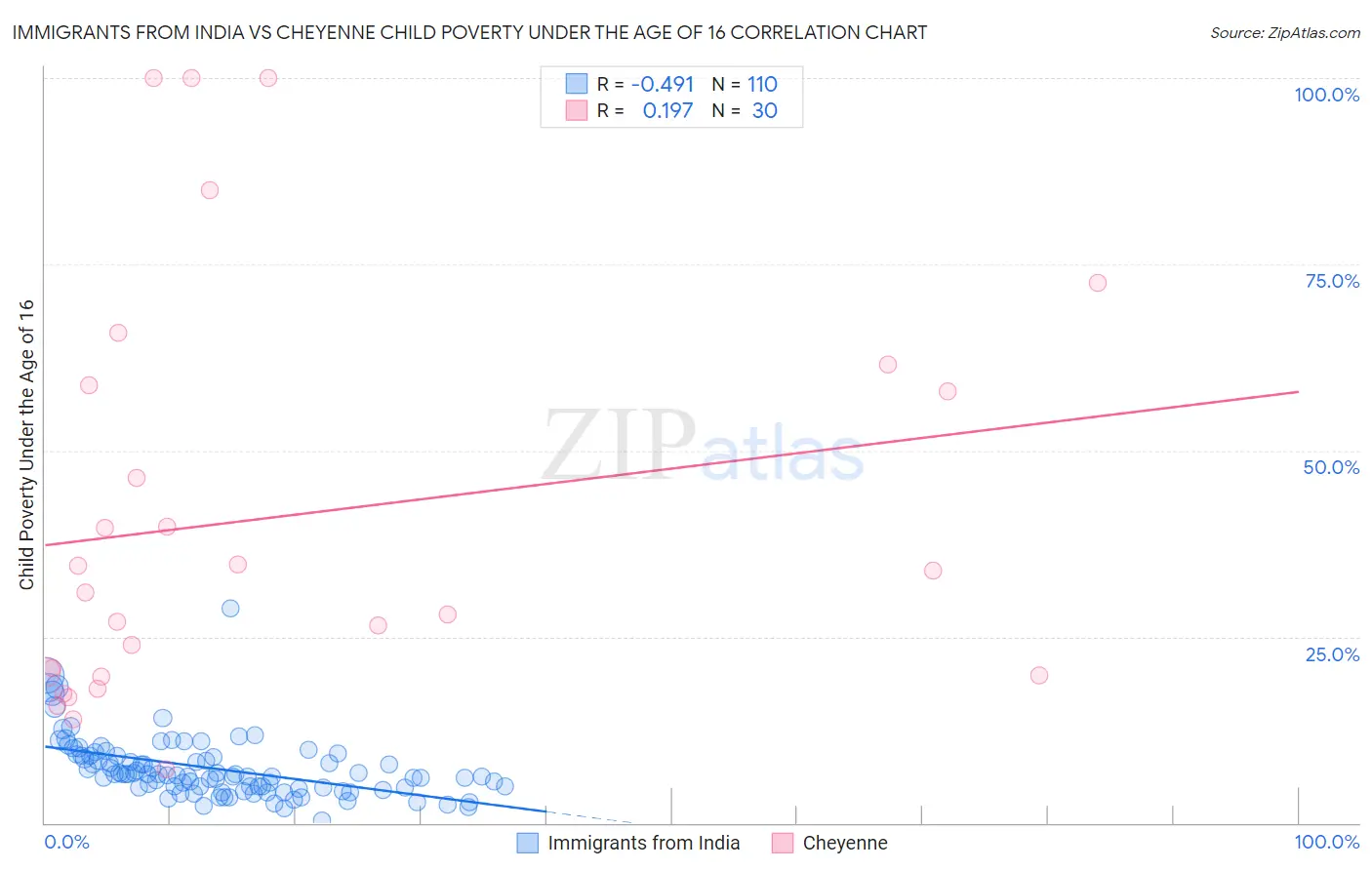 Immigrants from India vs Cheyenne Child Poverty Under the Age of 16