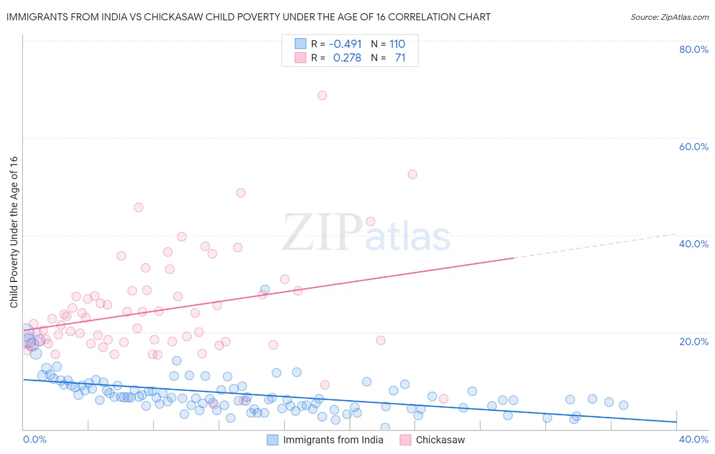 Immigrants from India vs Chickasaw Child Poverty Under the Age of 16