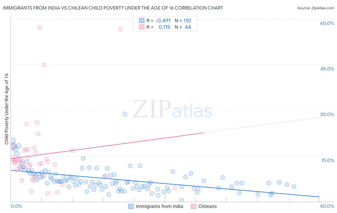 Immigrants from India vs Chilean Child Poverty Under the Age of 16