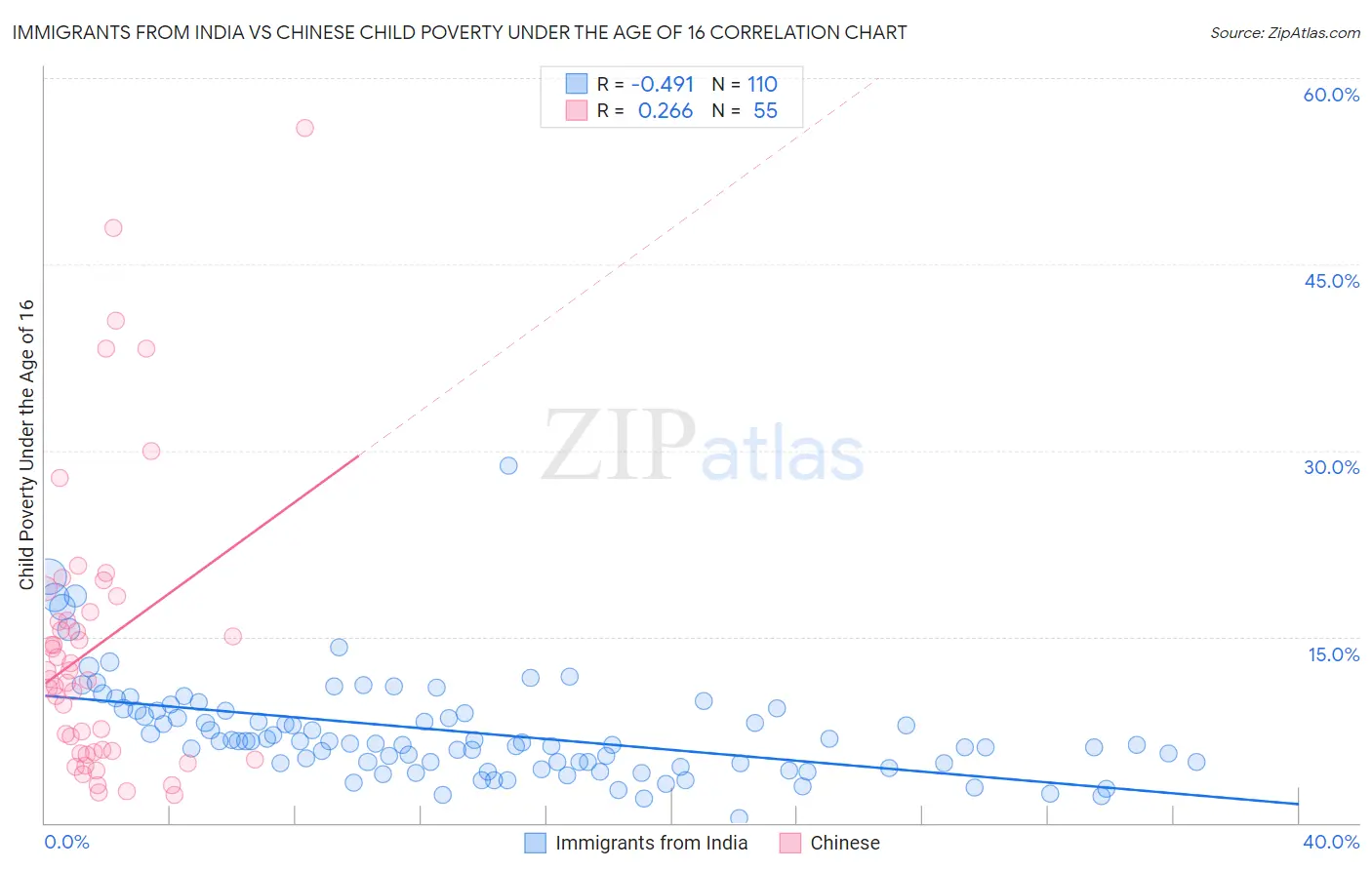 Immigrants from India vs Chinese Child Poverty Under the Age of 16