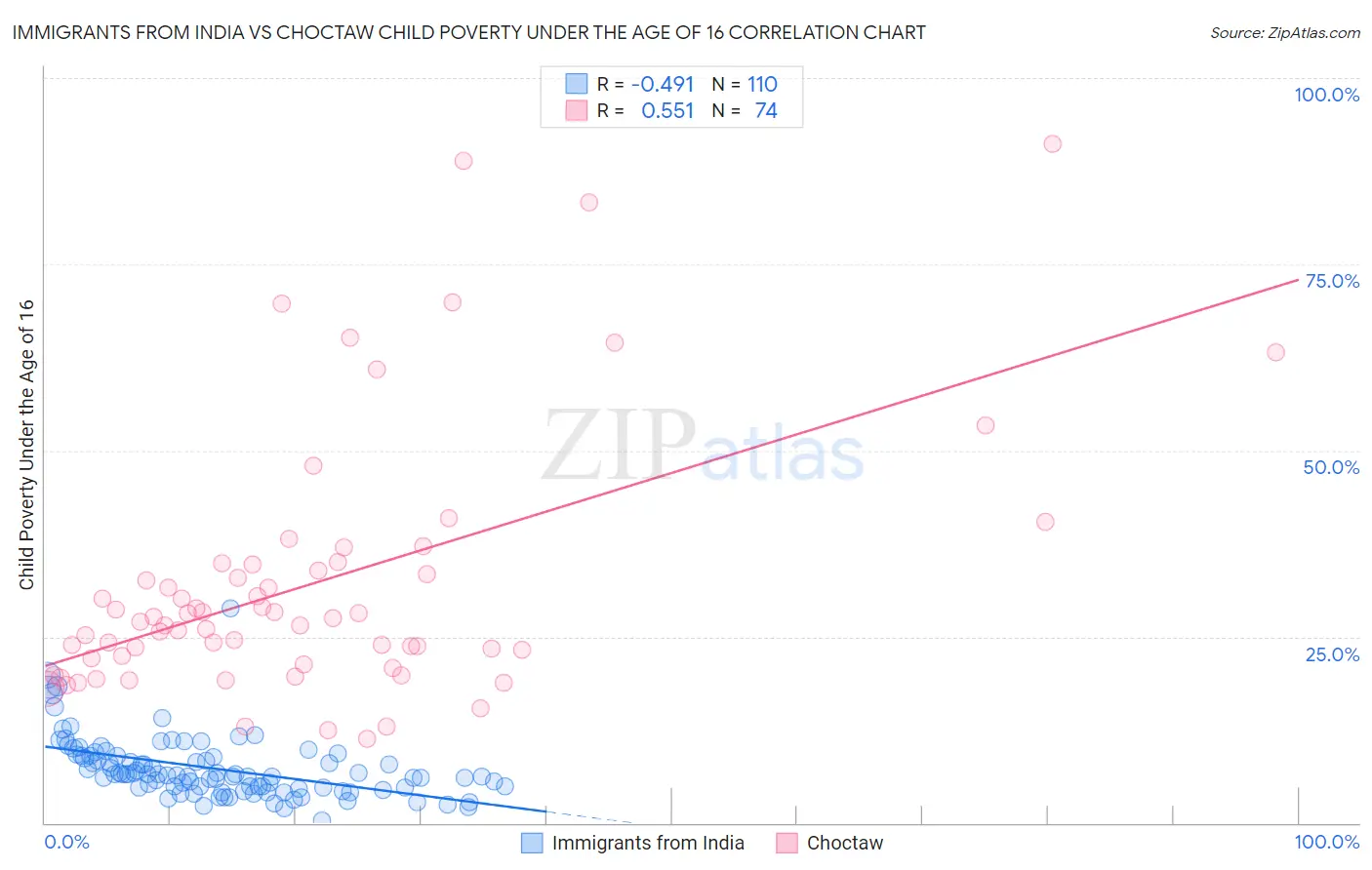 Immigrants from India vs Choctaw Child Poverty Under the Age of 16