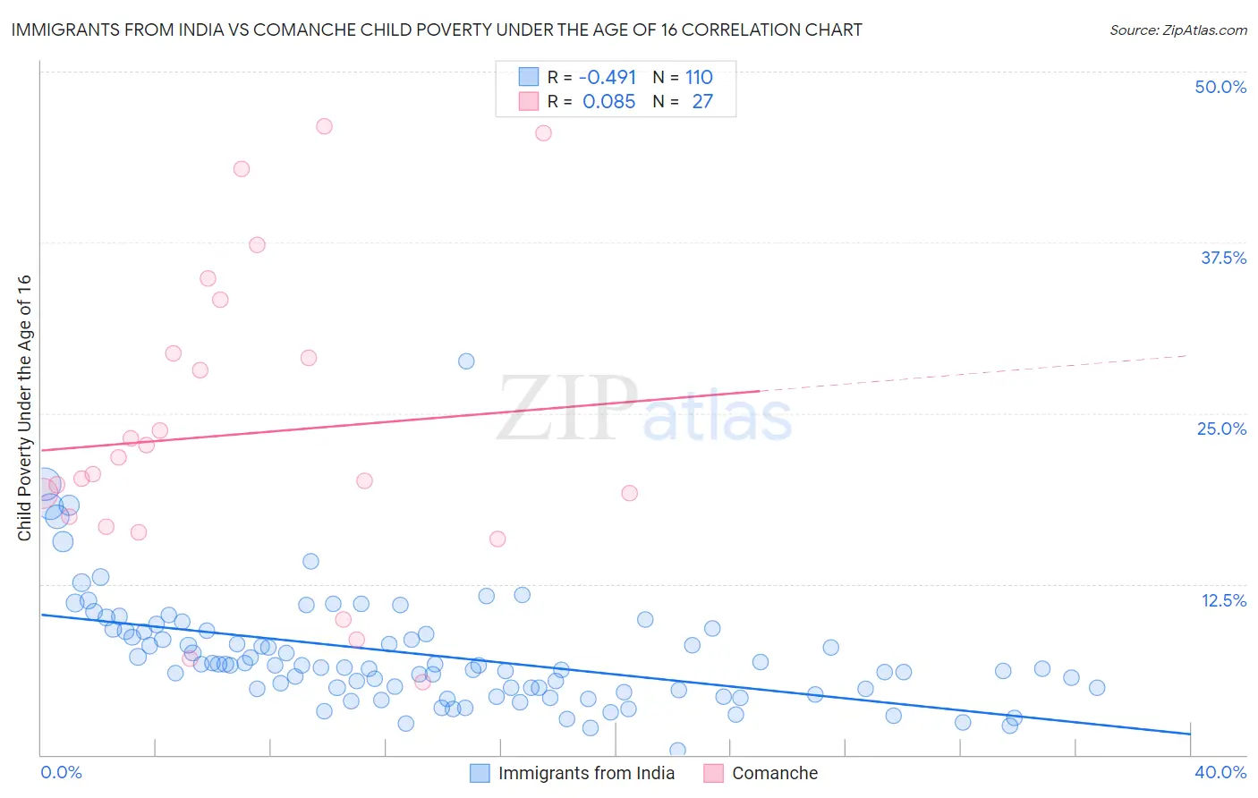 Immigrants from India vs Comanche Child Poverty Under the Age of 16