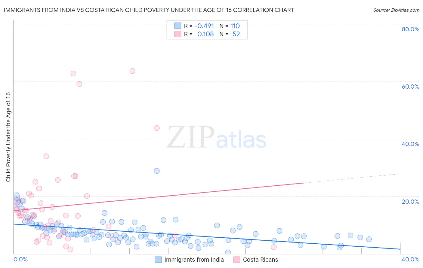 Immigrants from India vs Costa Rican Child Poverty Under the Age of 16
