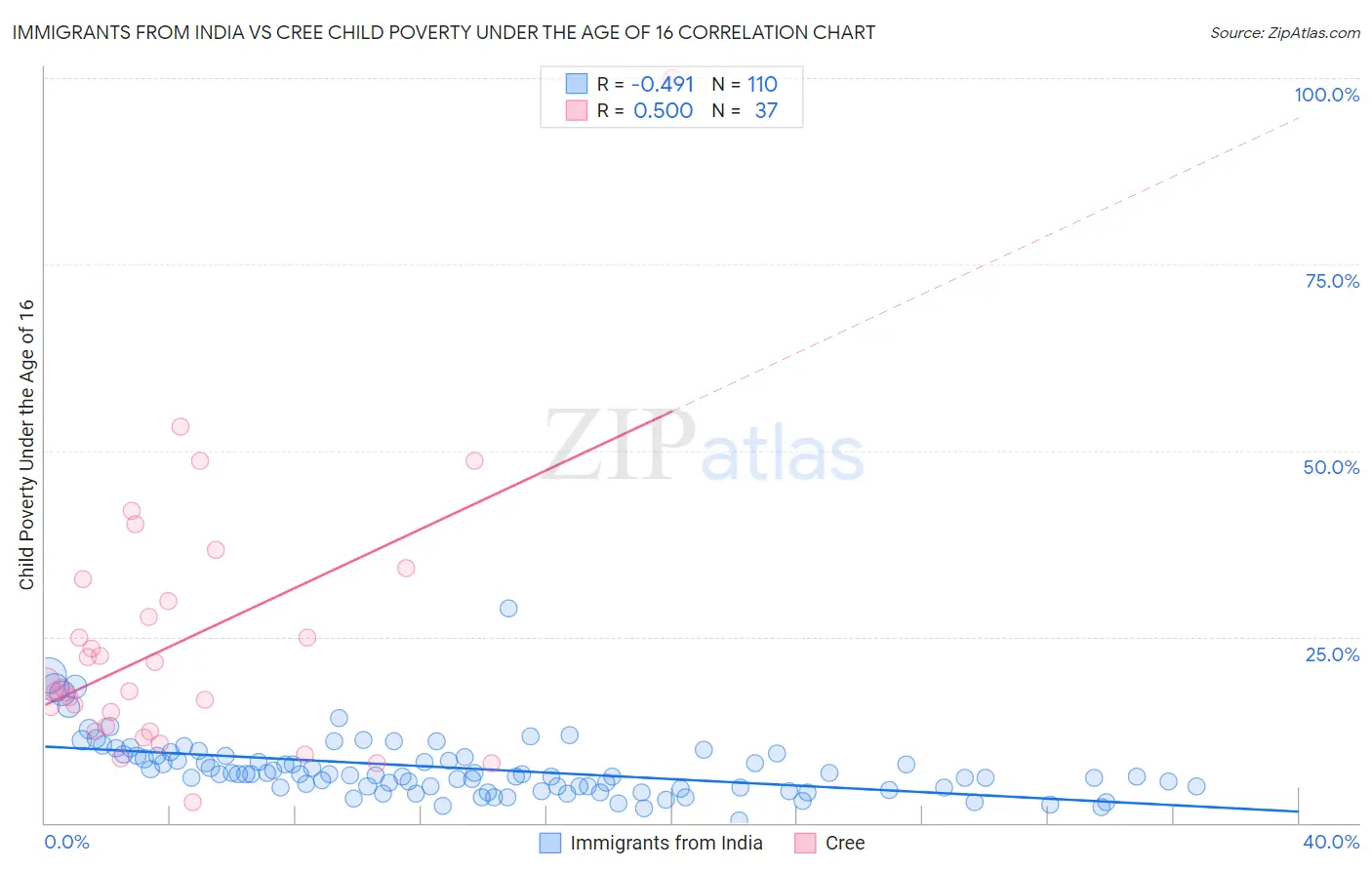 Immigrants from India vs Cree Child Poverty Under the Age of 16