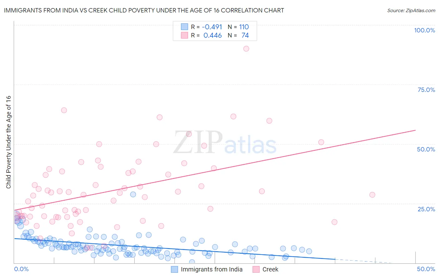 Immigrants from India vs Creek Child Poverty Under the Age of 16