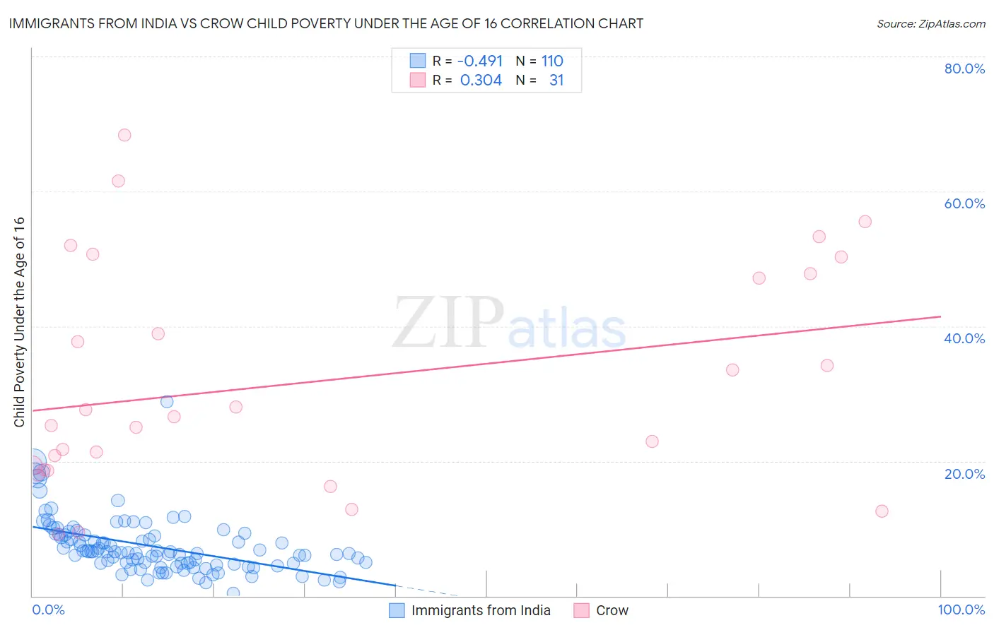 Immigrants from India vs Crow Child Poverty Under the Age of 16