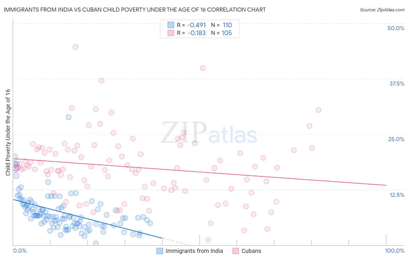 Immigrants from India vs Cuban Child Poverty Under the Age of 16