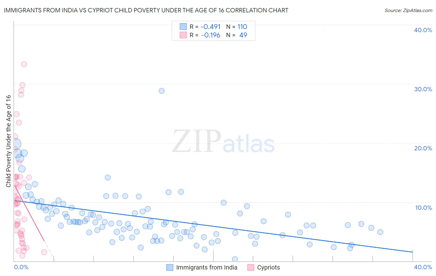 Immigrants from India vs Cypriot Child Poverty Under the Age of 16