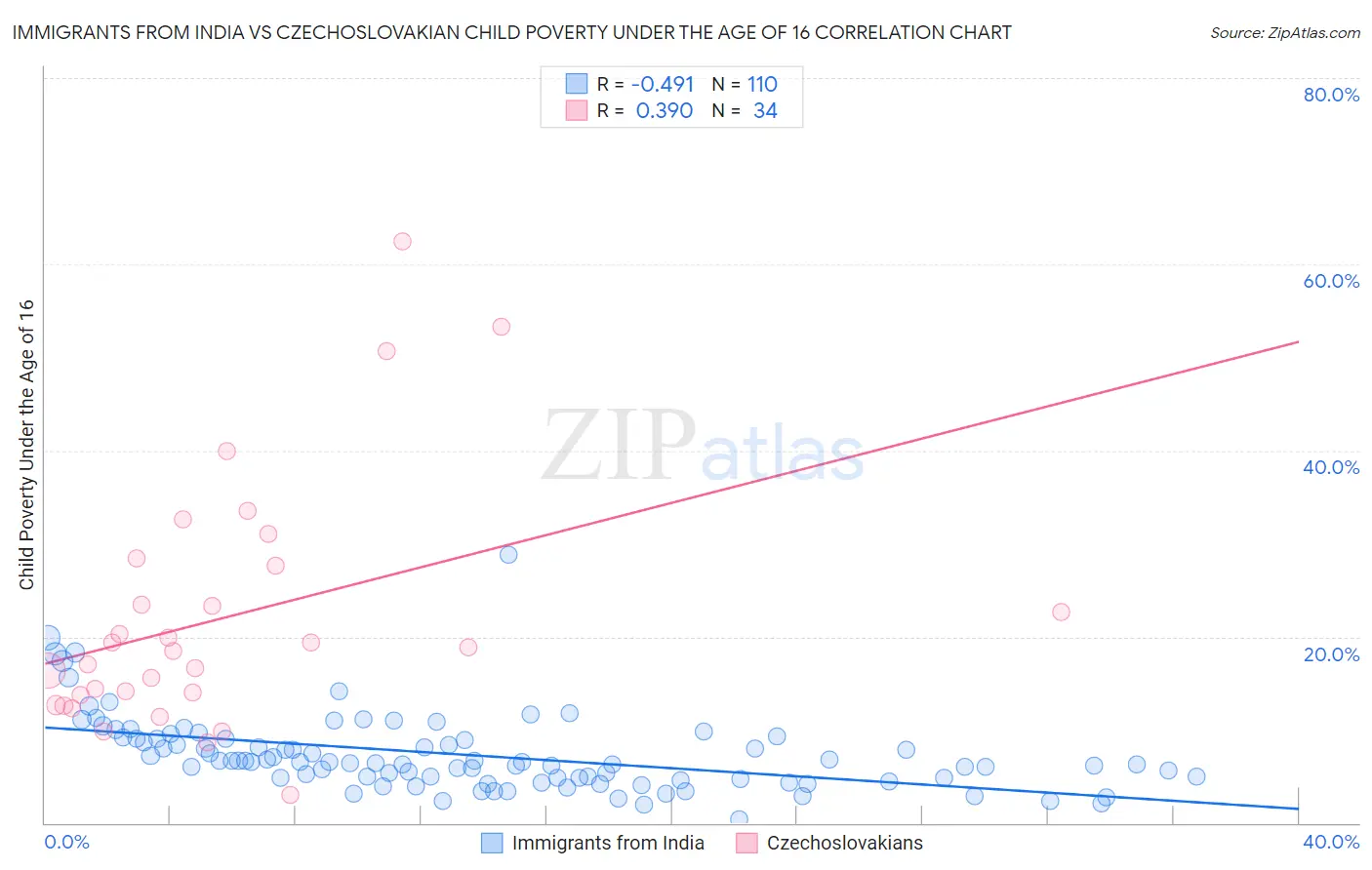 Immigrants from India vs Czechoslovakian Child Poverty Under the Age of 16