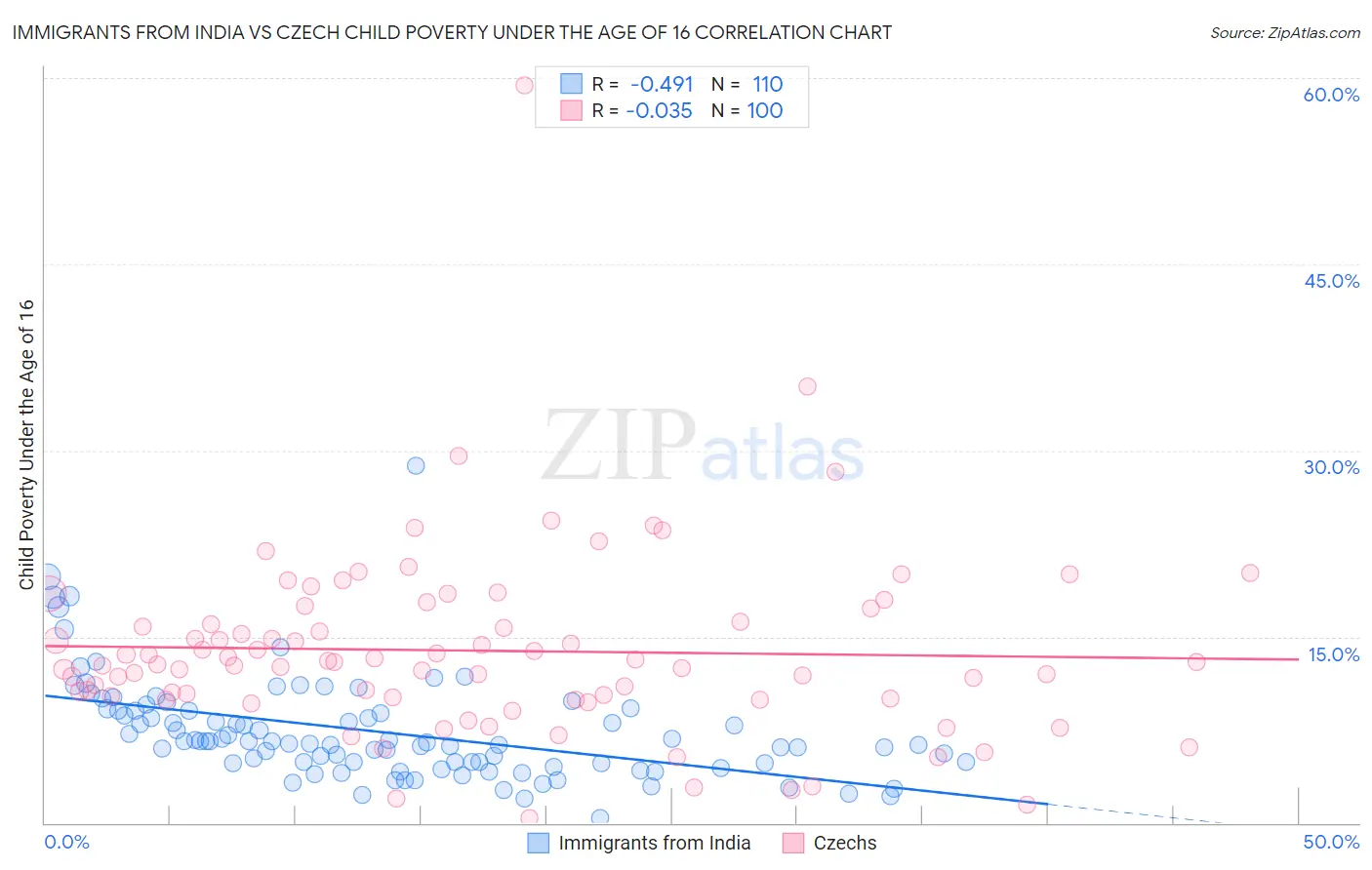 Immigrants from India vs Czech Child Poverty Under the Age of 16