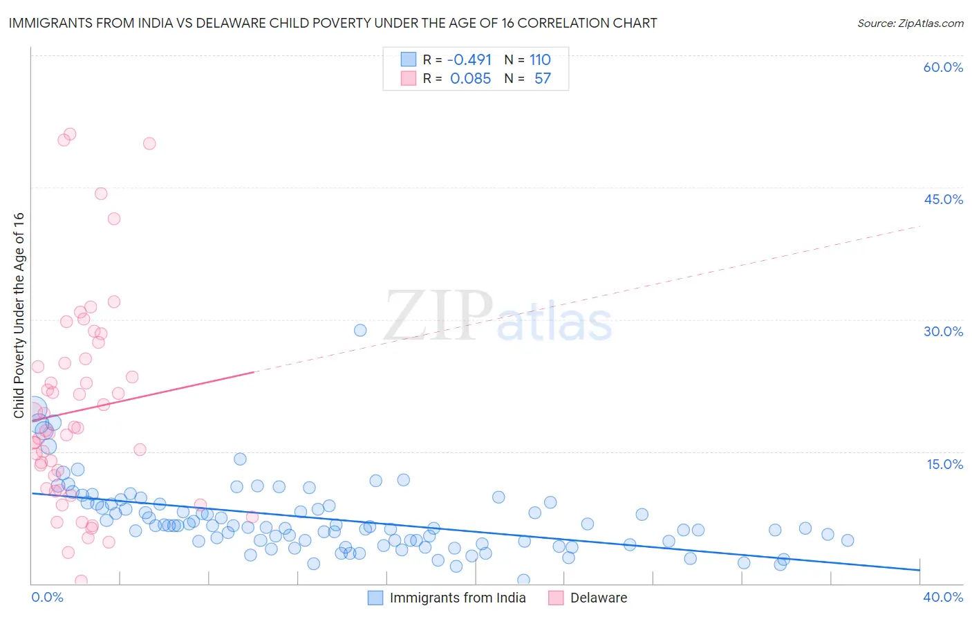 Immigrants from India vs Delaware Child Poverty Under the Age of 16
