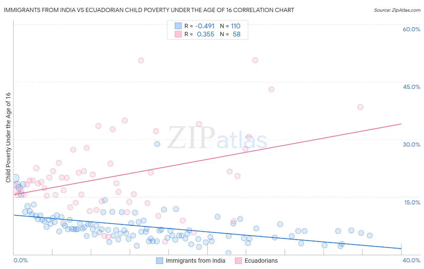 Immigrants from India vs Ecuadorian Child Poverty Under the Age of 16