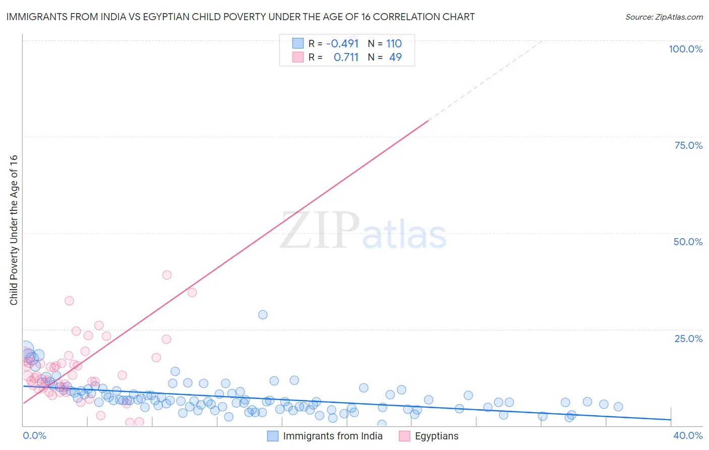 Immigrants from India vs Egyptian Child Poverty Under the Age of 16