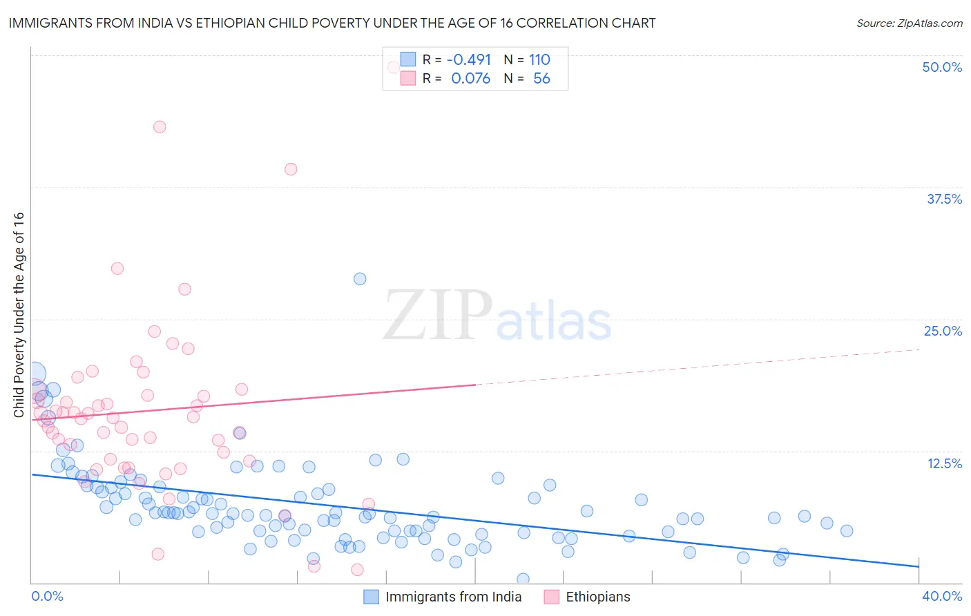 Immigrants from India vs Ethiopian Child Poverty Under the Age of 16