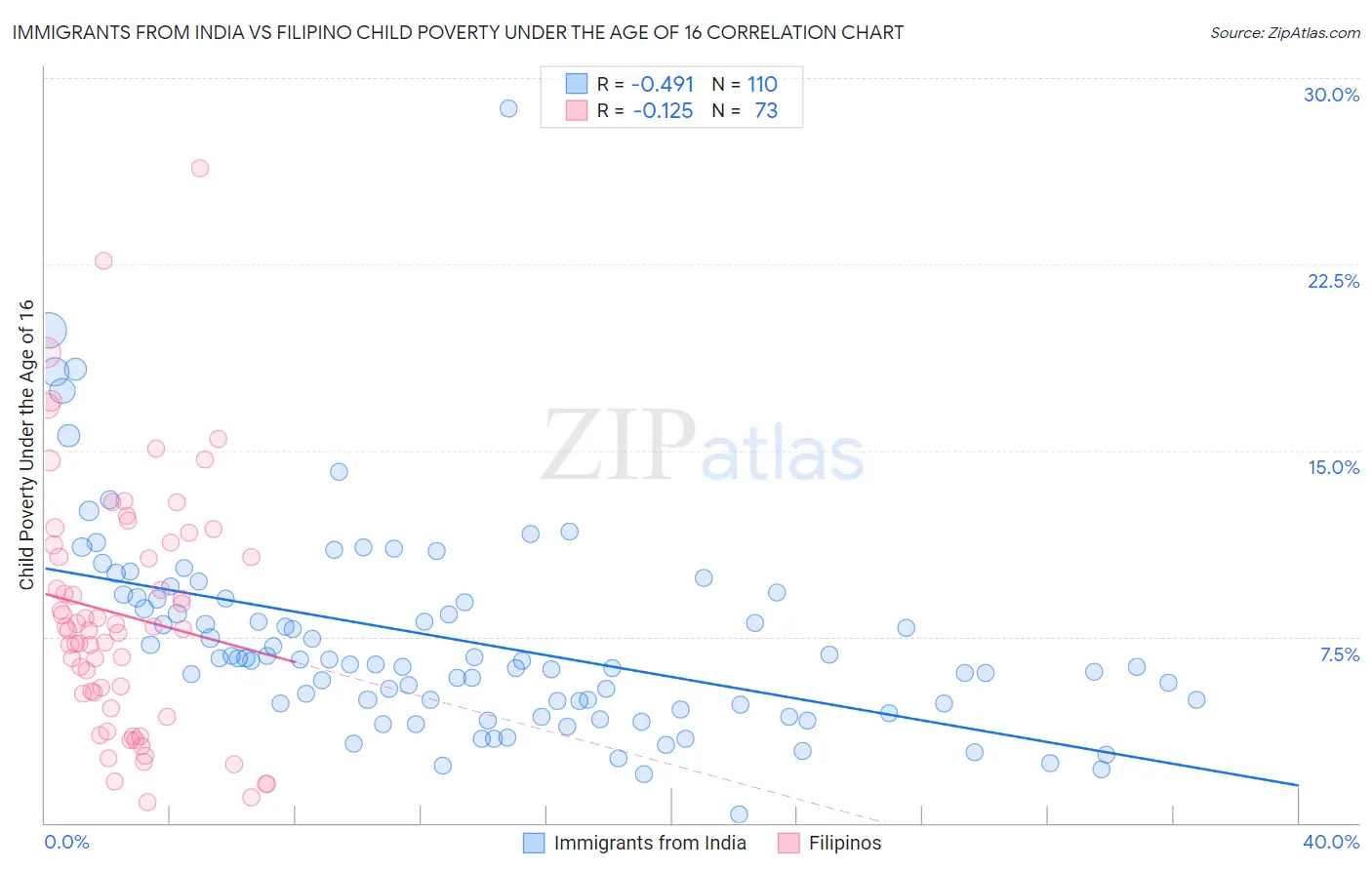 Immigrants from India vs Filipino Child Poverty Under the Age of 16