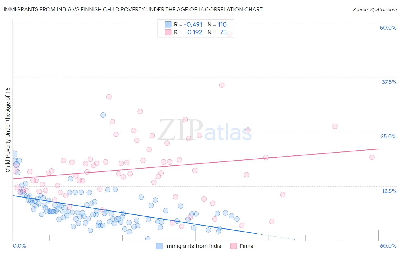 Immigrants from India vs Finnish Child Poverty Under the Age of 16