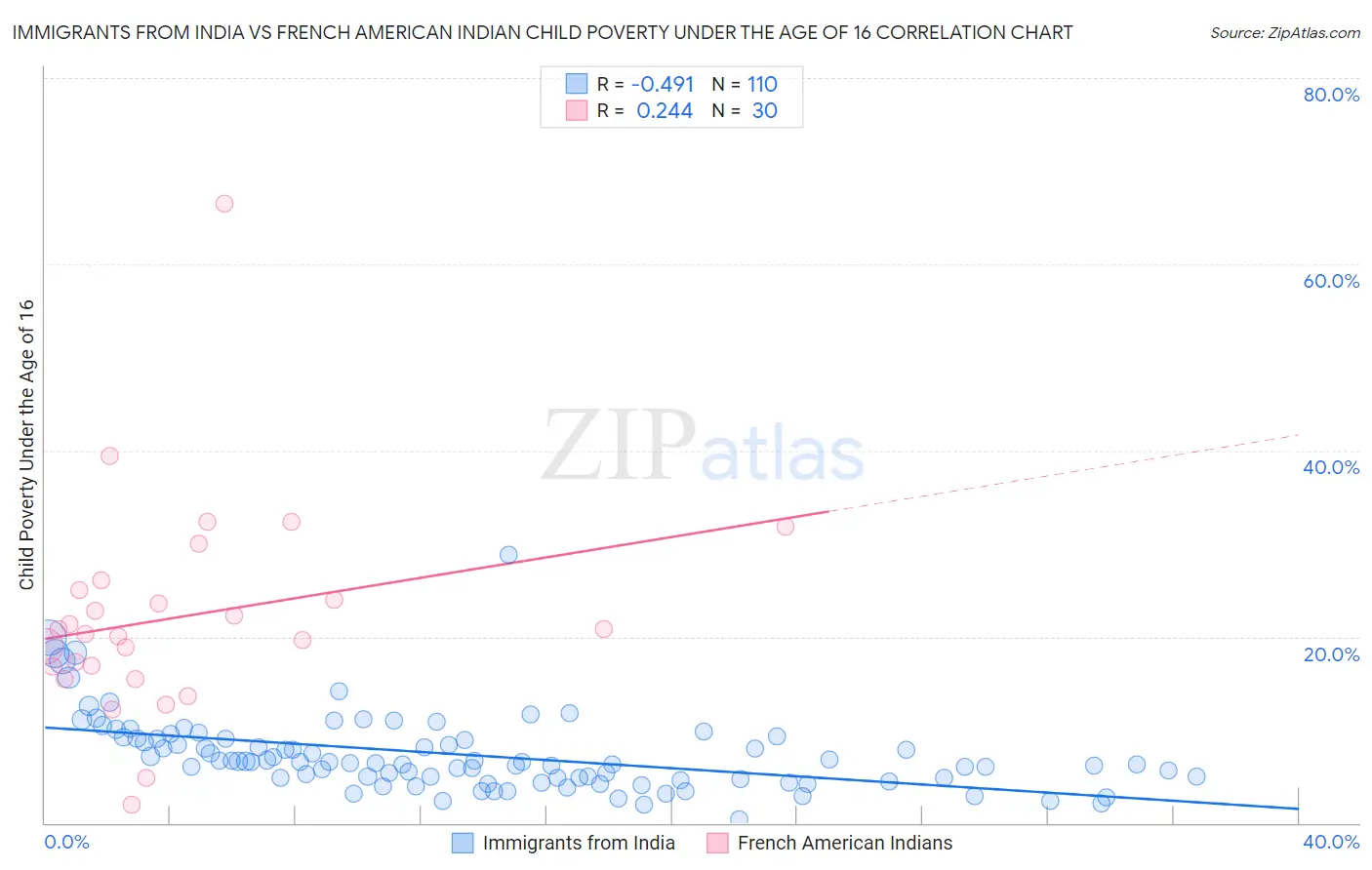 Immigrants from India vs French American Indian Child Poverty Under the Age of 16