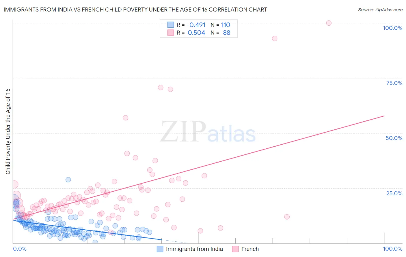 Immigrants from India vs French Child Poverty Under the Age of 16