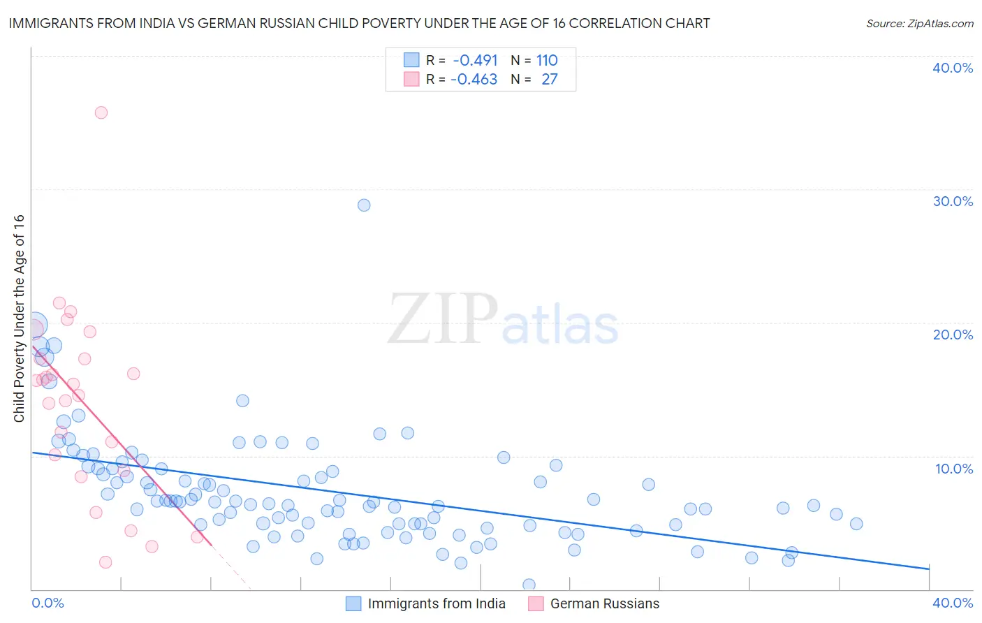 Immigrants from India vs German Russian Child Poverty Under the Age of 16