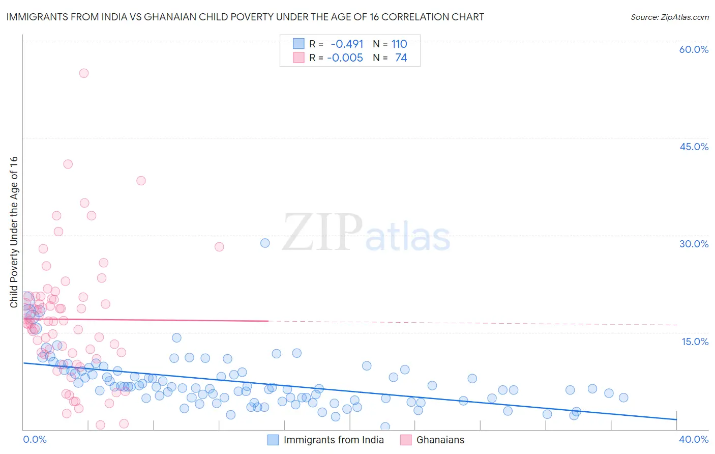 Immigrants from India vs Ghanaian Child Poverty Under the Age of 16