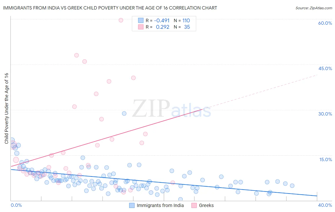 Immigrants from India vs Greek Child Poverty Under the Age of 16