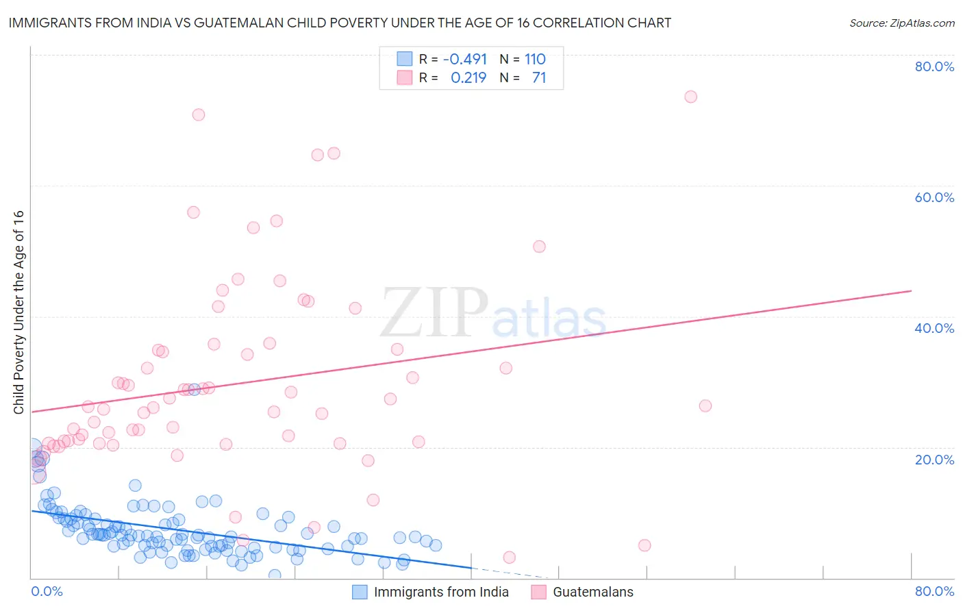 Immigrants from India vs Guatemalan Child Poverty Under the Age of 16