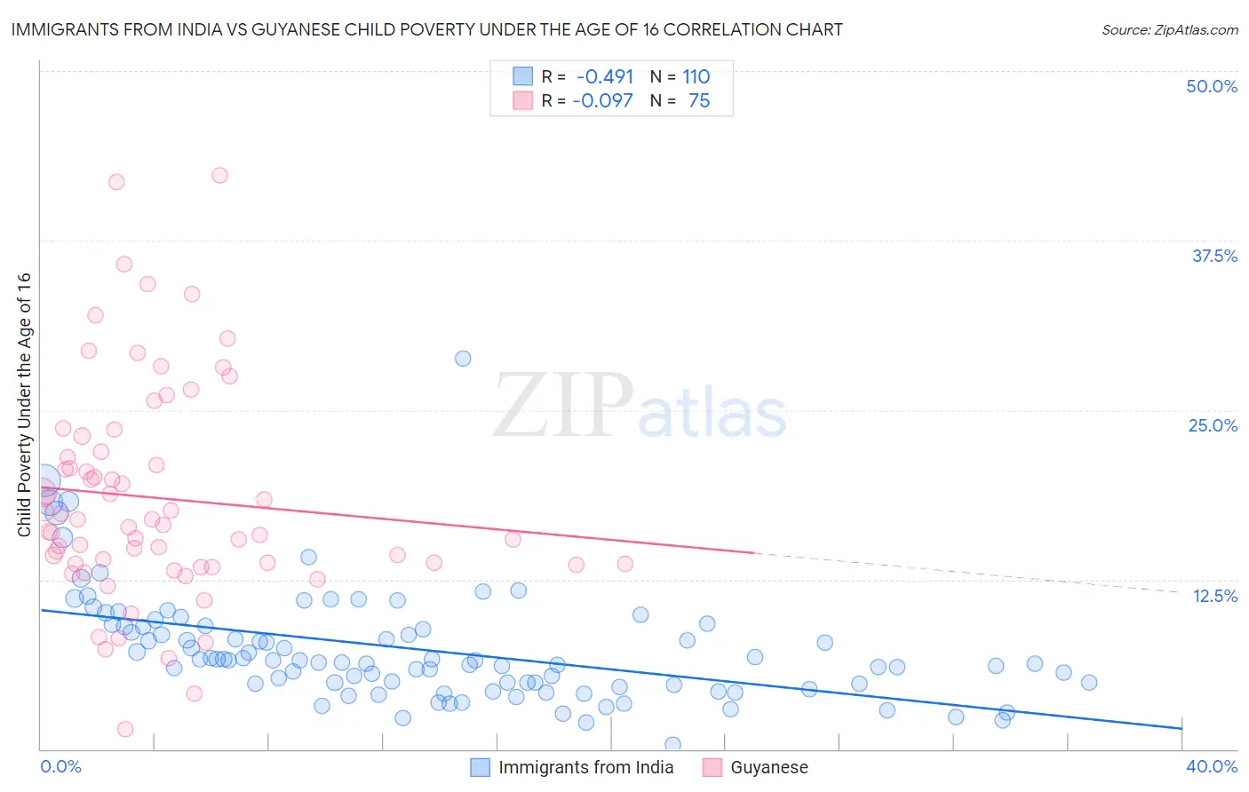 Immigrants from India vs Guyanese Child Poverty Under the Age of 16