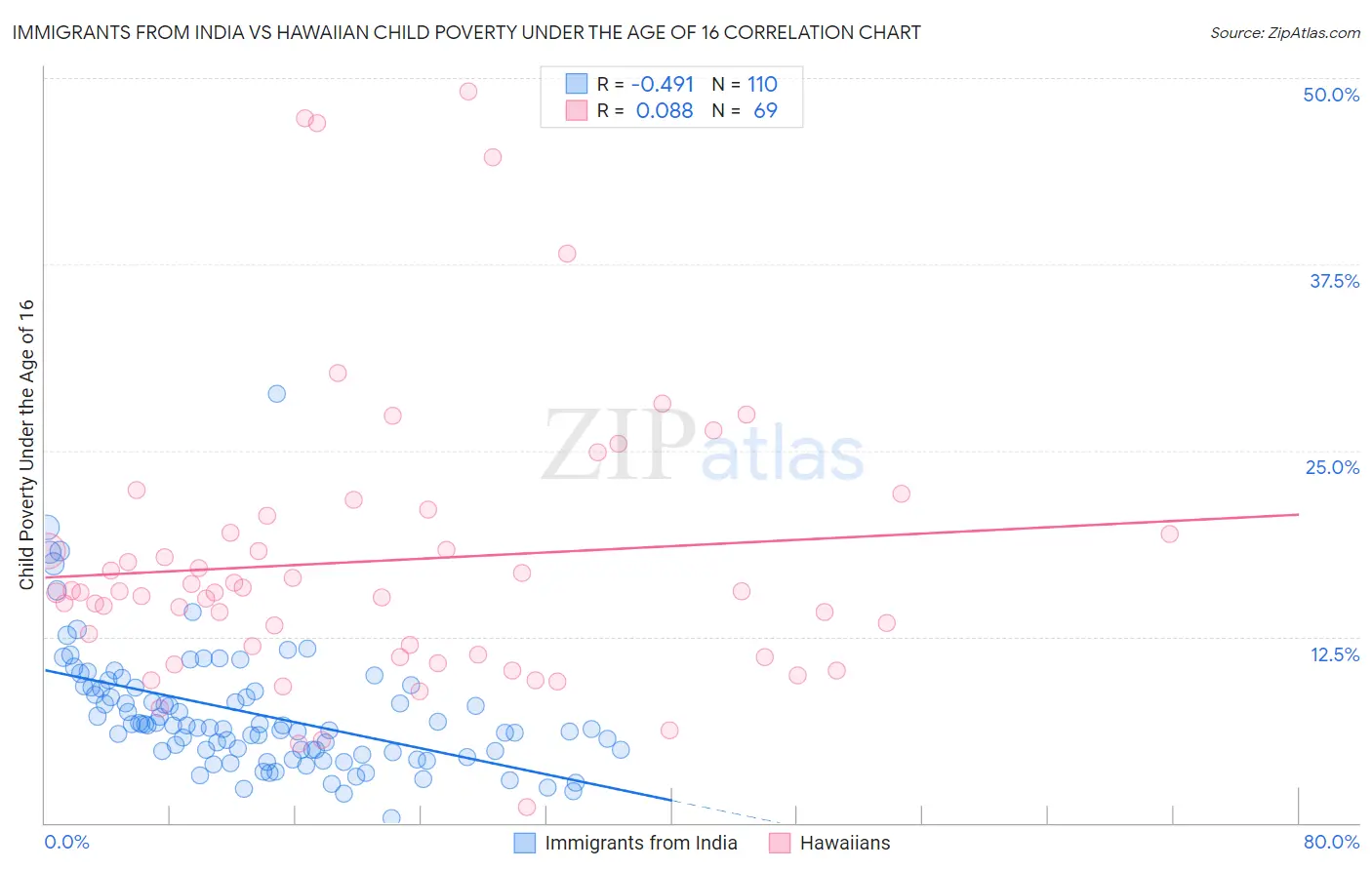 Immigrants from India vs Hawaiian Child Poverty Under the Age of 16