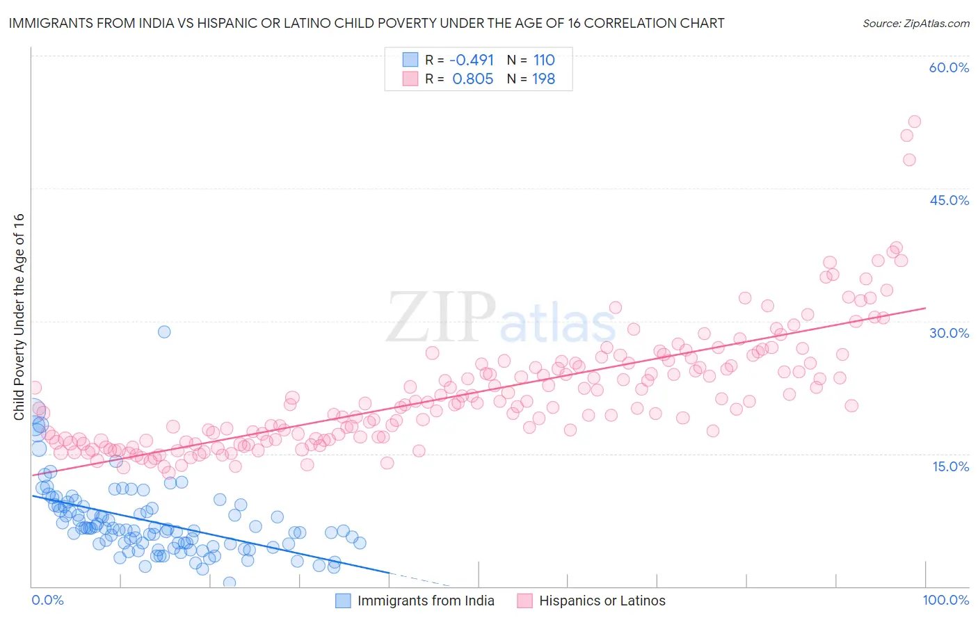 Immigrants from India vs Hispanic or Latino Child Poverty Under the Age of 16