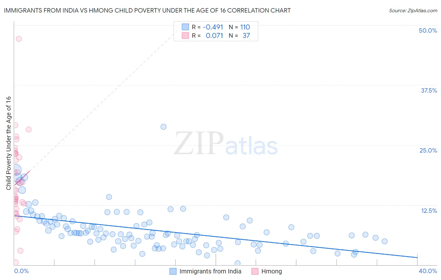 Immigrants from India vs Hmong Child Poverty Under the Age of 16
