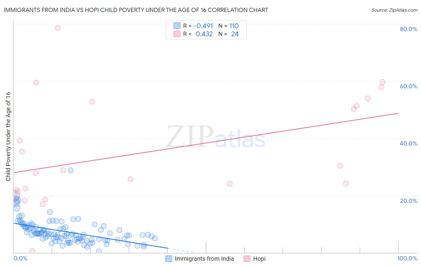 Immigrants from India vs Hopi Child Poverty Under the Age of 16