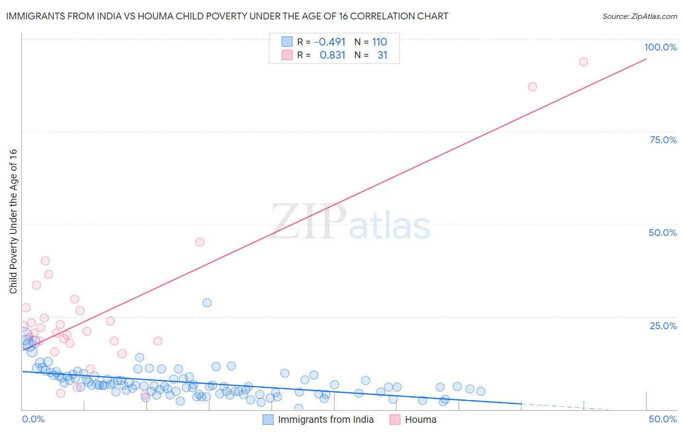Immigrants from India vs Houma Child Poverty Under the Age of 16