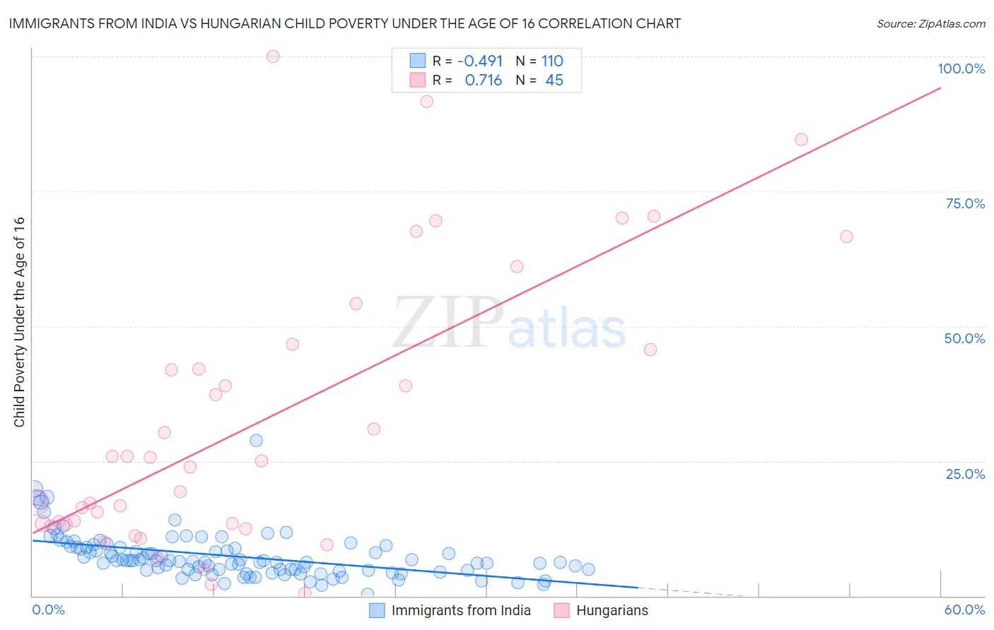 Immigrants from India vs Hungarian Child Poverty Under the Age of 16