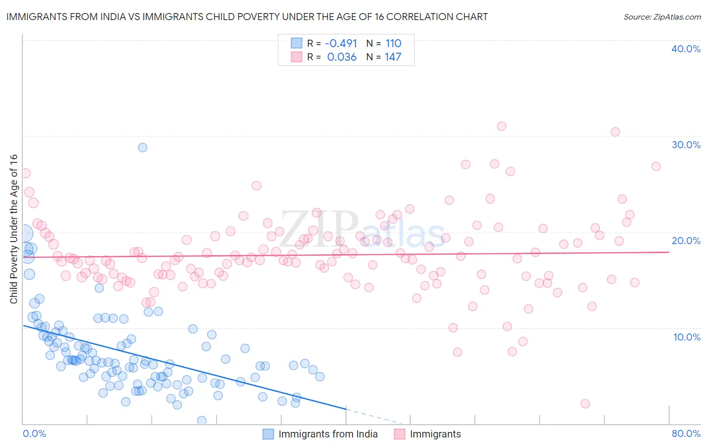 Immigrants from India vs Immigrants Child Poverty Under the Age of 16