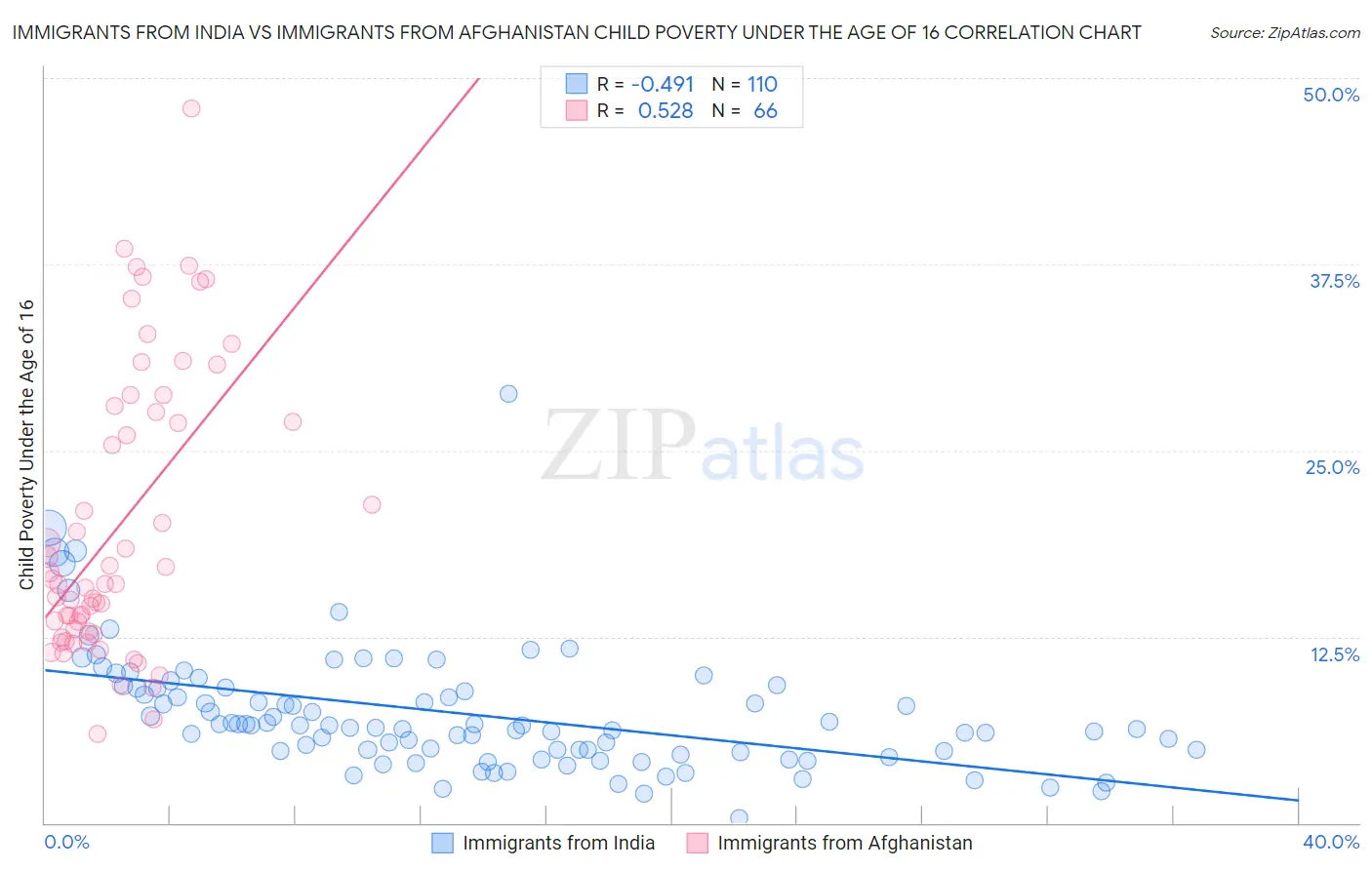 Immigrants from India vs Immigrants from Afghanistan Child Poverty Under the Age of 16