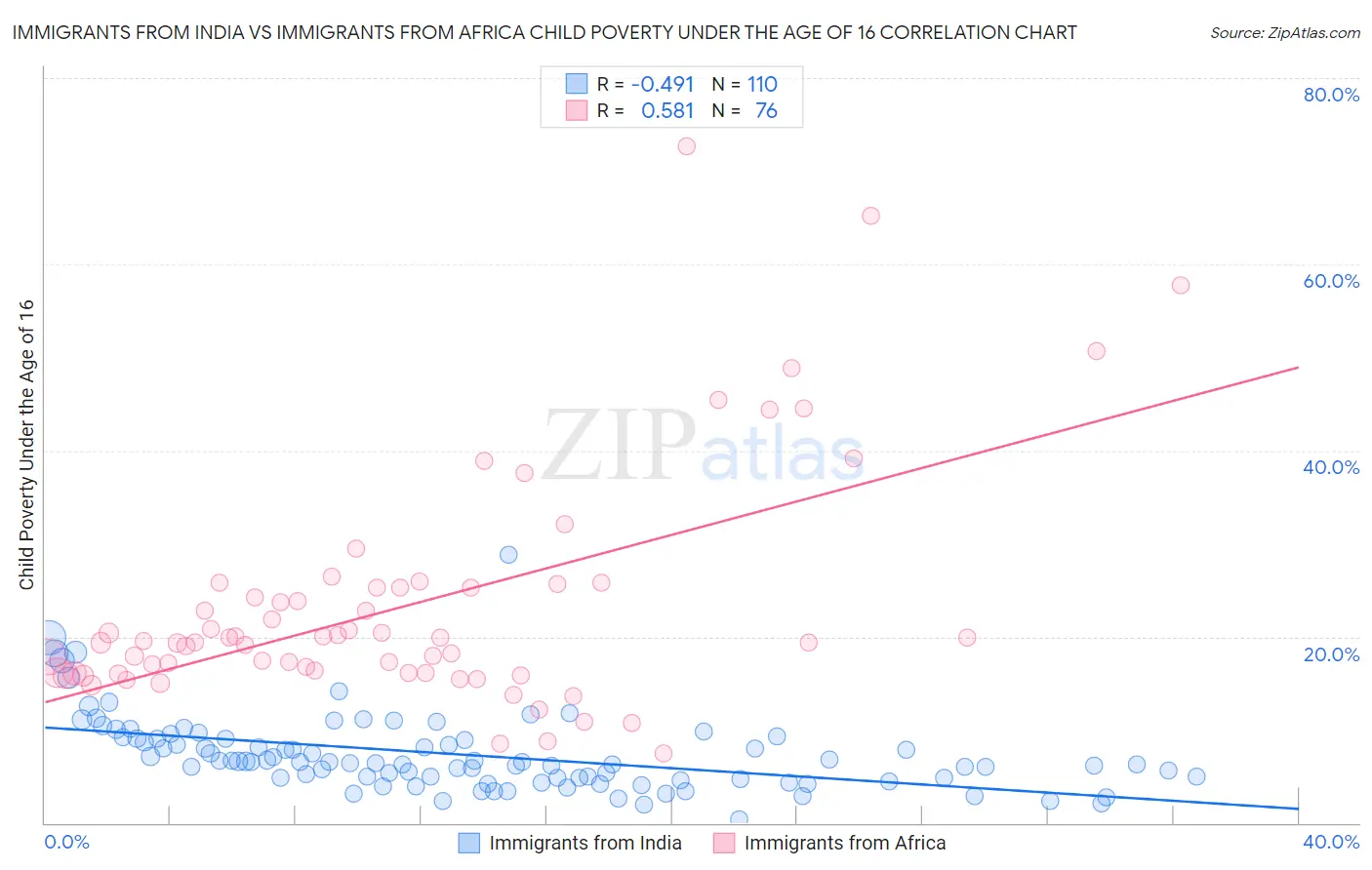 Immigrants from India vs Immigrants from Africa Child Poverty Under the Age of 16