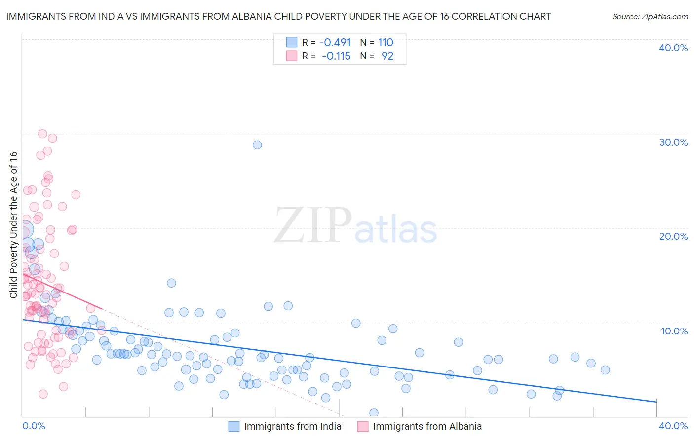 Immigrants from India vs Immigrants from Albania Child Poverty Under the Age of 16