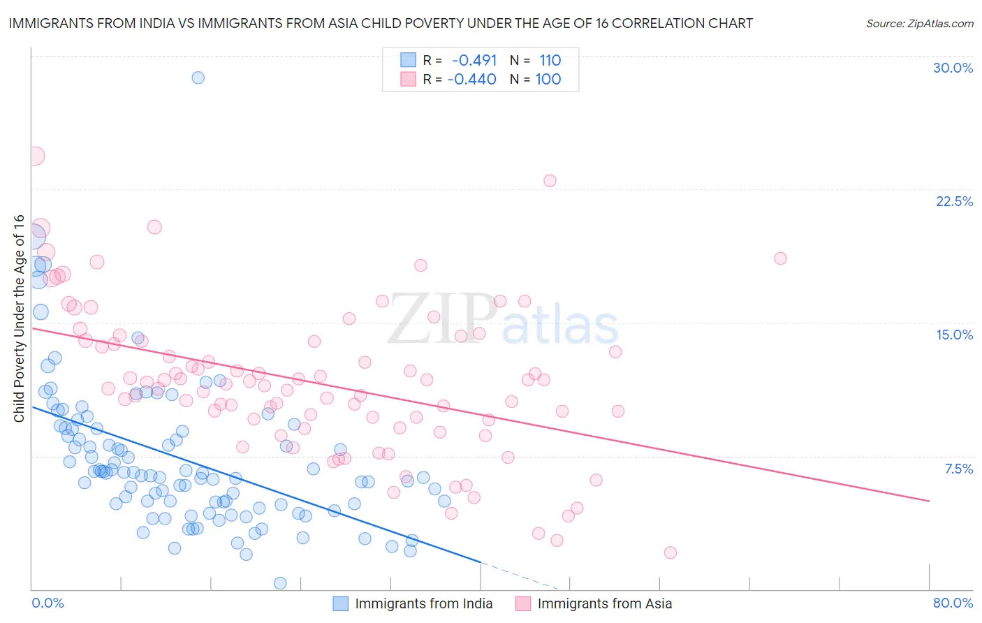 Immigrants from India vs Immigrants from Asia Child Poverty Under the Age of 16