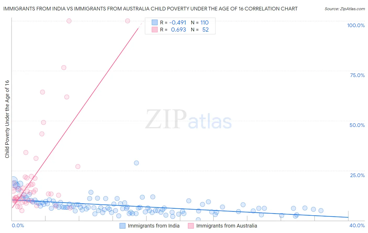 Immigrants from India vs Immigrants from Australia Child Poverty Under the Age of 16